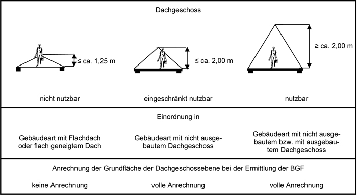 Abbildung 2: Anrechenbarkeit der Grundfläche im Dachgeschoss