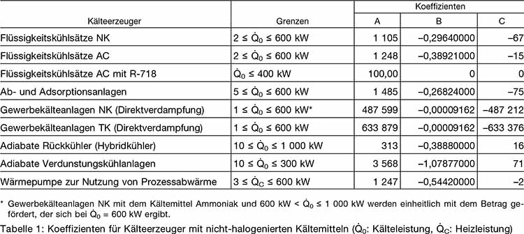 Tabelle 1 zeigt die förderfähigen Kälteerzeuger und die jeweils zugehörigen Werte der Förderkoeffizienten A, B und C für jeden Anlagentyp sowie die zugehörigen Ober- und Untergrenzen für die förderfähige Kälteleistung (Q Punkt Null) beziehungsweise die förderfähige Heizleistung (Q Punkt C). Bei den Anlagentypen wird nach Anlagen für Normalkälte, Tiefkälte und Klimaanlagen (Air Cooler) unterschieden.
Gewerbekälteanlagen NK mit dem Kältemittel Ammoniak und einer Kälteleistung von 600 Kilowatt bis 1 000 Kilowatt werden einheitlich mit dem Betrag gefördert, der sich bei einer Kälteleistung von 600 Kilowatt ergibt.
