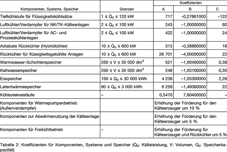 Tabelle 2 zeigt die förderfähigen Komponenten, Systeme und Speicher und die jeweils zugehörigen Werte der Förderkoeffizienten A, B und C sowie jeweils die zugehörigen Ober- und Untergrenzen für die förderfähige Kälteleistung (Q Punkt Null), das förderfähige Volumen (V) bzw. die förderfähige Speicherkapazität (Q Null). Bei den Speichertypen wird nach Wasserspeichern, Eis-Speichern und Latentwärmespeichern unterschieden.