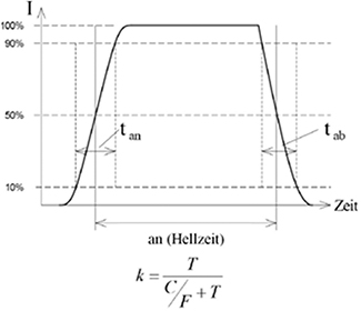 Die Grafik zeigt ein kartesisches Koordinatensystem. Auf der horizontalen Achse (X-Achse) ist die Zeit (Hellzeit) dargestellt. Auf der vertikalen Achse (Y-Achse) ist die relative Betriebslichtstärke in Prozent dargestellt.