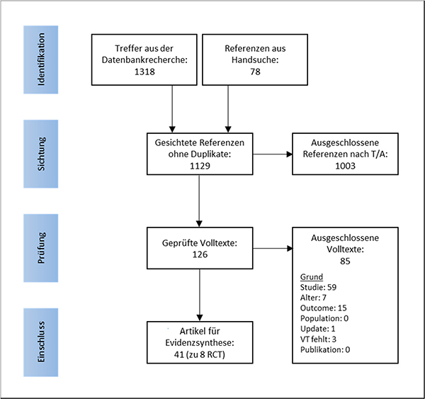 Flussdiagramm der Literaturselektion mit 1129 geprüften Referenzen, 126 gelesenen Volltexten.