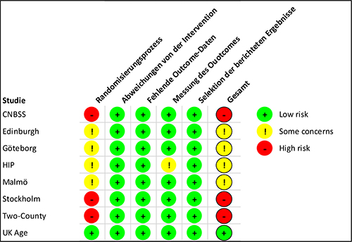 Bewertung des Verzerrungsrisikos jeder Studie anhand fünf Kriterien und dreistufiger Skala.