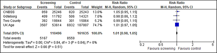 Forest-Plot-Gesamtmortalität für Frauen unter 50 Jahren.