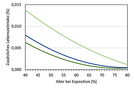 Liniendiagramm des zusätzlichen Lebenszeitrisikos LAR (Krebsinzidenz) in Abhängigkeit vom Alter nach einmaliger Exposition.