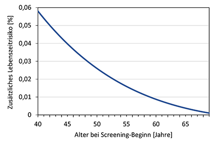 Liniendiagramm des zusätzlichen Lebenszeitrisikos LAR (Krebsinzidenz) in Abhängigkeit vom Alter bei einem zweijährlichen Screening.