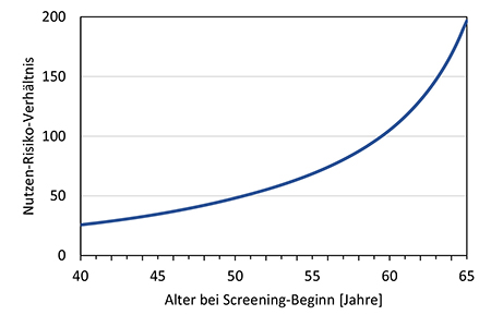 Liniendiagramm des Nutzen-Risiko-Verhältnisses in Abhängigkeit vom Alter bei einem zweijährlichen Screening.