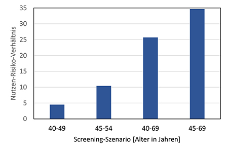 Säulendiagramm des Nutzen-Risiko-Verhältnisses in Abhängigkeit vom Alter bei einem zweijährlichen Screening für verschiedene Screening-Szenarien.