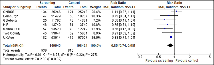 Forest Plot der Brustkrebsmortalität für Frauen unter 50 Jahren mit ca. 15 Jahren Follow-up.