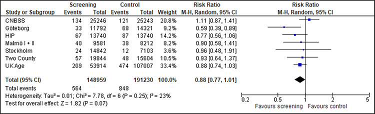 Forest Plot der Brustkrebsmortalität für Frauen unter 50 Jahren mit 15 bis 30 Jahren Follow-up.