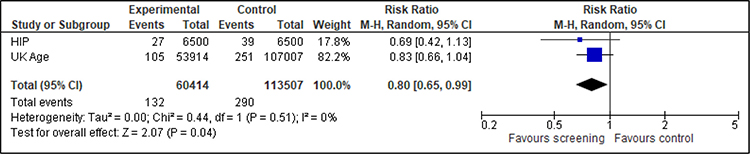 Forest Plot der Brustkrebsmortalität für Frauen unter 45 Jahren.