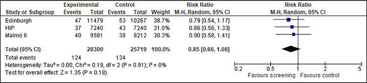 Forest Plot der Brustkrebsmortalität für Frauen von 45 bis 49 Jahren.