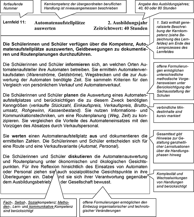 Für den Teil VI Lesehinweise wurde vom Rahmenlehrplan-Ausschuss exemplarisch ein Lernfeld der vorangegangenen Lernfelder dieses Rahmenlehrplanes ausgewählt und mit Sprechblasen, die Lesehinweise für die Lehrkräfte enthalten, versehen. Die Lesehinweise erläutern am ausgewählten Lernfeld dessen Aufbau, Struktur und bestimmte Formulierungen. Diese Hinweise sind auf alle weiteren Lernfelder des Rahmenlehrplans übertragbar.