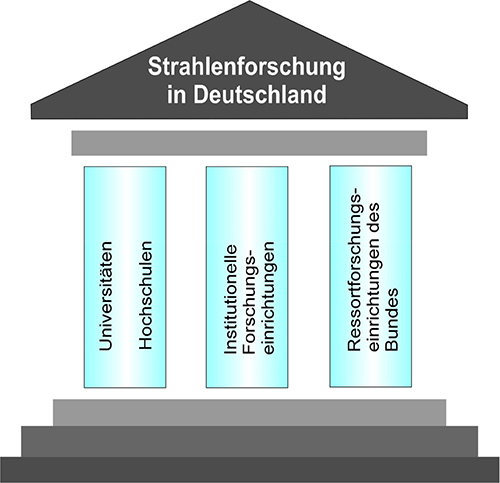Dargestellt sind die 3 wichtigsten Säulen der Strahlenforschung mit Universitäten und Hochschulen, institutionellen Forschungseinrichtungen und Ressortforschungseinrichtungen des Bundes.