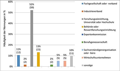 Nennungen der Organisationen, denen sich Teilnehmende der Fragebogenaktion zugeordnet haben (absolute Zahl der Antworten in Klammern; insgesamt haben 113 Teilnehmende diese Frage beantwortet). Mehr Informationen hierzu enthält der Text.