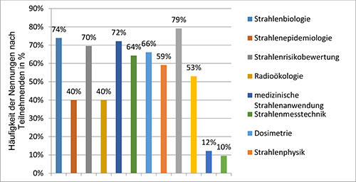 Nennungen der Bereiche, in denen Teilnehmende der Fragebogenaktion tätig waren (Frage 10 im Fragebogen). Mehrfachnennungen waren möglich. Insgesamt haben 113 Teilnehmende 397 Auswahlen getroffen. Die absolute Anzahl der Nennungen steht in Klammern. Mehr Informationen hierzu enthält der Text.