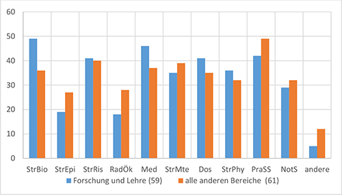 Nennungen der von 115 Teilnehmenden der Fragebogenaktion als für die Kompetenz in der Strahlenforschung wichtig erachteten Forschungsbereiche (Frage 1 im Fragebogen). Mehrfachnennungen waren möglich. Insgesamt haben 115 Teilnehmende 724 Auswahlen getroffen. Mehr Informationen hierzu enthält der Text.