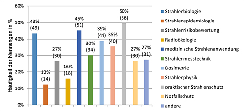 Bereich Forschung und Lehre oder zu anderen Bereichen (Frage 1 im Fragebogen). Mehr Informationen hierzu enthält der Text.