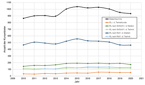 Dargestellt ist die Anzahl an Anbietern für Fachkundekurse in Deutschland von Anfang 2010 bis Oktober 2020.