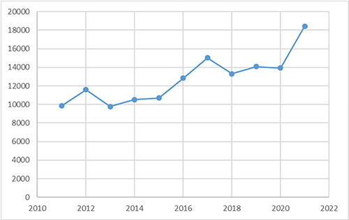 Dargestellt ist die Summe aller Teilnehmenden an Strahlenschutzkursen (Neuerwerb und Aktualisierung) sowohl im Bereich Technik als auch im Bereich Medizin in 14 Kursstätten über die Jahre 2011 bis 2021.
