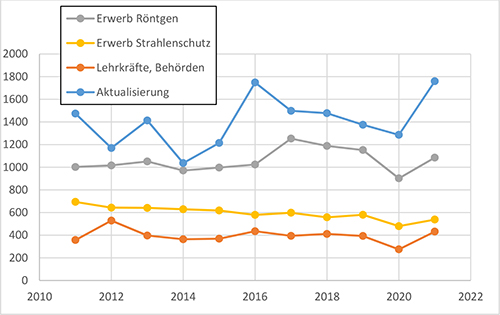 Dargestellt ist die zeitliche Entwicklung der Zahl der Teilnehmenden an Strahlenschutzkursen im Bereich Technik, aufgeschlüsselt nach Art des Kurses bzw. der Fachkunde sowie Aktualisierung