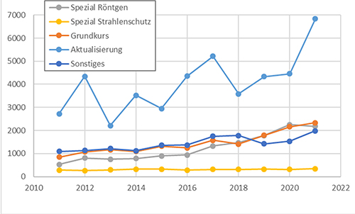 Dargestellt ist die zeitliche Entwicklung der Zahl der Teilnehmenden an Strahlenschutzkursen im Bereich Medizin, aufgeschlüsselt nach Art des Kurses bzw. der Fachkunde sowie Aktualisierung
