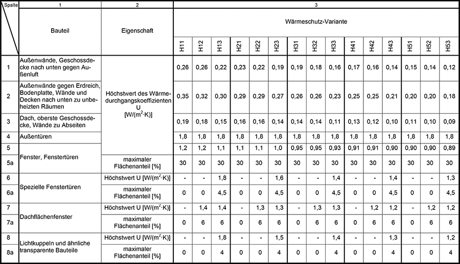 Anlage 2 Tabelle 1