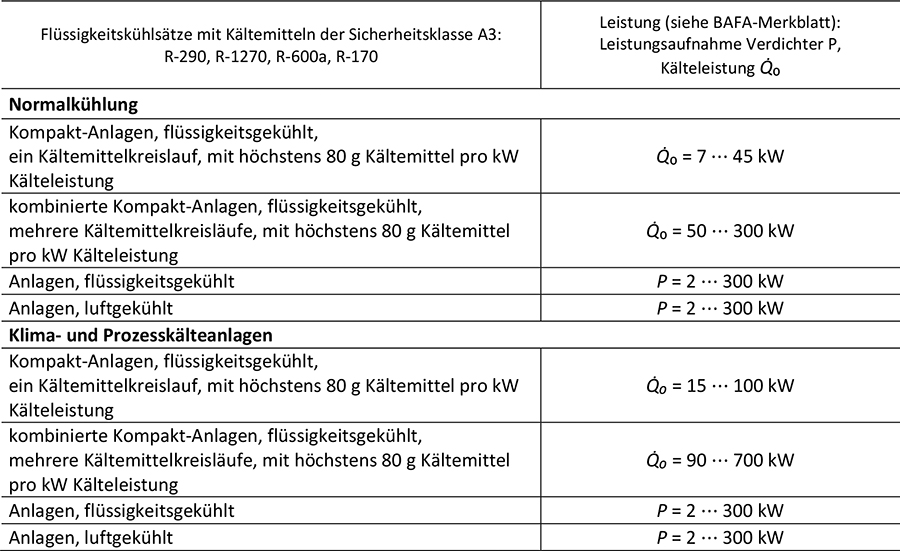 Tabelle 1a zeigt die förderfähigen Flüssigkeitskühlsätze mit Kältemitteln der Sicherheitsklasse A3 sowie für jeden Anlagentyp die zugehörigen Ober- und Untergrenzen für die förderfähige Leistung. Bei den Anlagentypen wird nach Anlagen für die Normalkühlung, Klimaanlagen und Prozesskälteanlagen unterschieden.