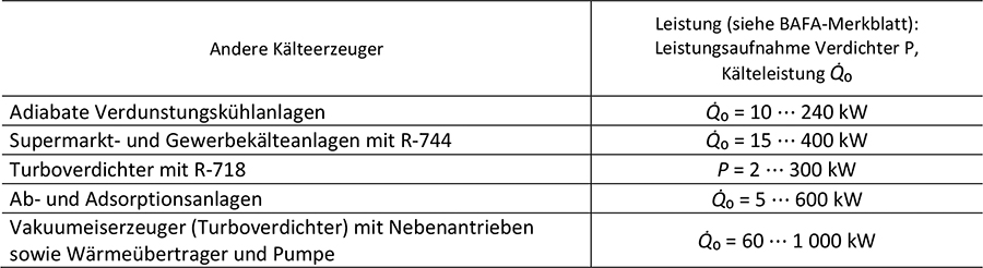 Tabelle 1c zeigt weitere förderfähige Kälteerzeuger, auch andere Kälteerzeuger genannt, sowie für jeden Kälteerzeugertyp die zugehörigen Ober- und Untergrenzen für die förderfähige Leistung.