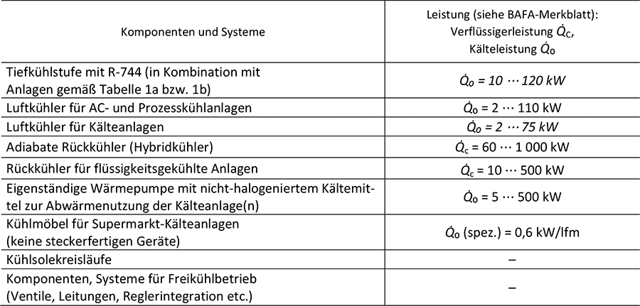 Tabelle 1d zeigt die förderfähigen Komponenten und Systeme sowie die dafür jeweils zugehörigen Ober- und Untergrenzen für die förderfähige Leistung.