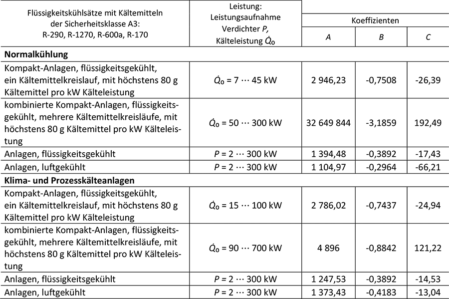 Tabelle 2a zeigt die Werte der Förderkoeffizienten A, B und C für die förderfähigen Flüssigkeitskühlsätze mit Kältemitteln der Sicherheitsklasse A3 sowie für jeden Anlagentyp die zugehörigen Ober- und Untergrenzen für die förderfähige Leistung. Bei den Anlagentypen wird nach Anlagen für die Normalkühlung, Klimaanlagen und Prozesskälteanlagen unterschieden.