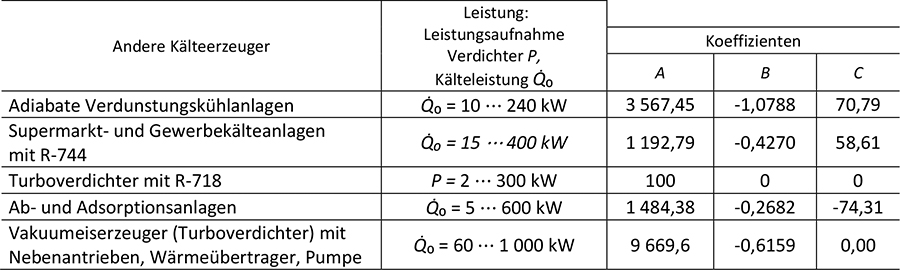 Tabelle 2c zeigt die Werte der Förderkoeffizienten A, B und C für weitere förderfähige Kälteerzeuger, auch andere Kälteerzeuger genannt, sowie für jeden Kälteerzeugertyp die zugehörigen Ober- und Untergrenzen für die förderfähige Leistung.
