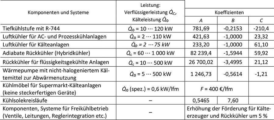 Tabelle 2d zeigt die Werte der Förderkoeffizienten A, B und C für die förderfähigen Komponenten und Systeme sowie die dafür jeweils zugehörigen Ober- und Untergrenzen für die förderfähige Leistung.