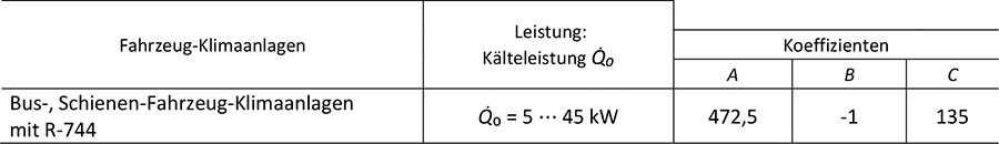 Tabelle 2f zeigt die Werte der Förderkoeffizienten A, B und C für die förderfähigen CO2-Fahrzeug-Klimaanlagen sowie die dafür zugehörigen Ober- und Untergrenzen für die förderfähige Leistung.
