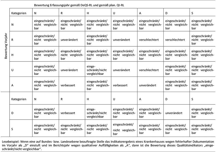 Es folgt eine Matrix für die Angabe, ob die qualitative Bewertung eines Qualitätsindikators mit oder ohne Auslösung des Stellungnahmeverfahrens im Vergleich zum letzten Qualitätsbericht „verbessert“, „unverändert“, „verschlechtert“ oder „eingeschränkt/nicht vergleichbar“ ist.