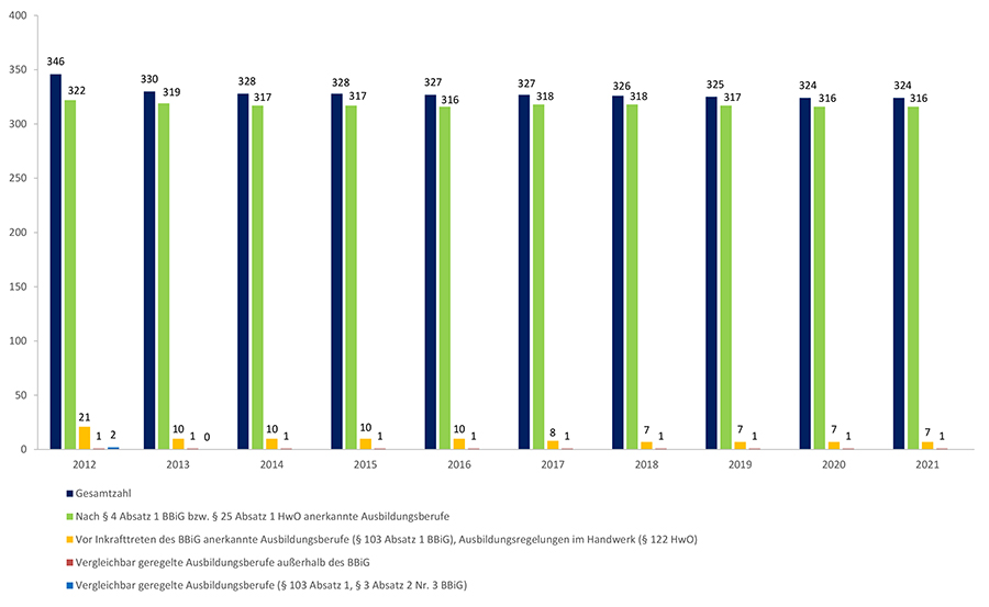 Gesamtzahl der anerkannten und als anerkannt geltenden Ausbildungsberufe in den Jahren von 2012 bis 2021
