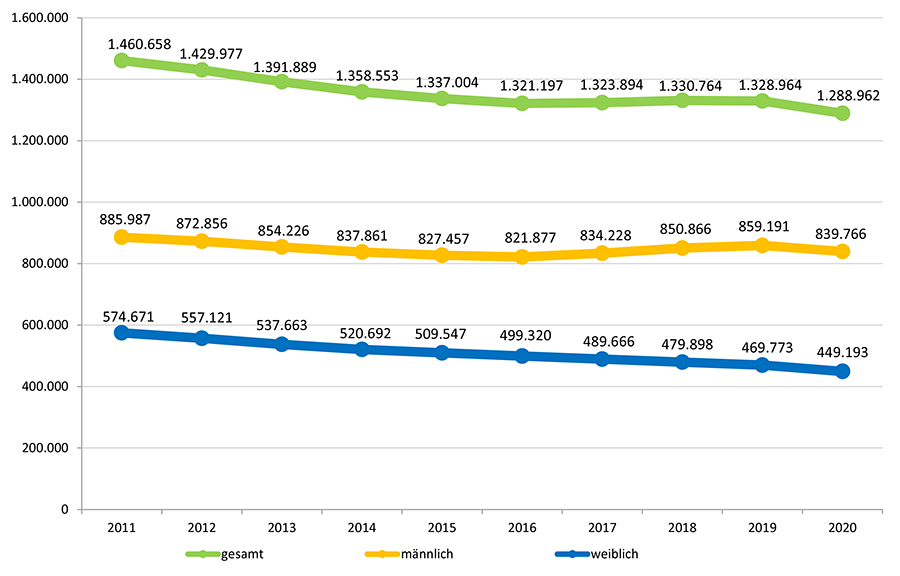 Auszubildende in den Jahren von 2011 bis 2020