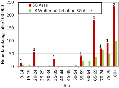 Vergleich der Leukämieinzidenz (C91 – C95) nach Geschlecht und 5-Jahres-Altersgruppen in der SG Asse und dem LK Wolfenbüttel ohne SG Asse, Diagnosezeitraum 2002 bis 2009. Bei den Zahlen handelt es sich um die absoluten Anzahlen der Fälle je Altersgruppe in der SG Asse (EKN 2010a).