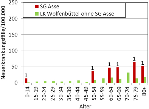 Vergleich der Leukämieinzidenz (C91 – C95) nach Geschlecht und 5-Jahres-Altersgruppen in der SG Asse und dem LK Wolfenbüttel ohne SG Asse, Diagnosezeitraum 2002 bis 2009. Bei den Zahlen handelt es sich um die absoluten Anzahlen der Fälle je Altersgruppe in der SG Asse (EKN 2010a).