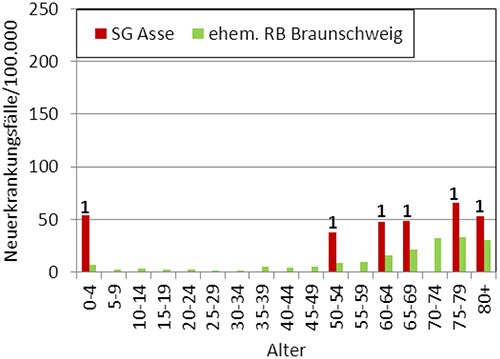 Vergleich der Leukämieinzidenz (C91-C95) nach Geschlecht und 5-Jahres-Altersgruppen in der SG Asse (rot) und dem ehemaligen RB Braunschweig (grün), Diagnosezeitraum 2002 bis 2009. Bei den Zahlen handelt es sich um die absoluten Anzahlen der Fälle je Altersgruppe in der SG Asse (Daten aus EKN 2011).