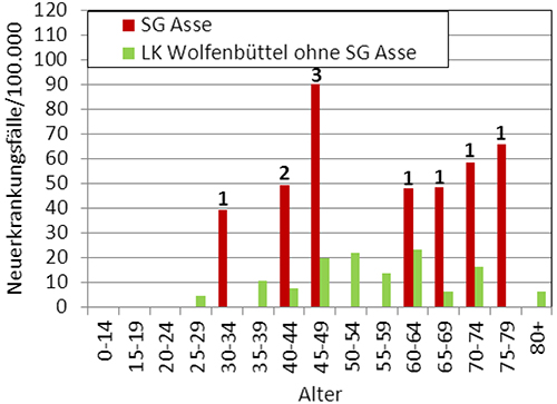 Vergleich der Inzidenz des Schilddrüsenkrebs (C73) nach Geschlecht und 5-Jahres-Altersgruppen in der SG Asse und dem LK Wolfenbüttel ohne SG Asse, Diagnosezeitraum 2002 bis 2009. Dargestellt sind nur Frauen, da bei den Männern nur 2 Fälle auftraten. Bei den Zahlen handelt es sich um die absoluten Anzahlen der Fälle je Altersgruppe in der SG Asse (EKN 2010a).
