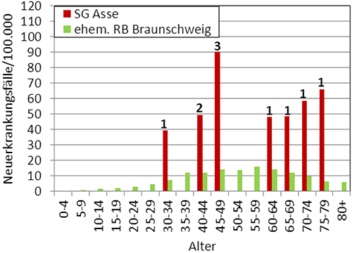Vergleich der Inzidenz des Schilddrüsenkrebs (C73) nach Geschlecht und 5-Jahres-Altersgruppen in der SG Asse (rot) und dem ehemaligen RB Braunschweig (grün), Diagnosezeitraum 2002 bis 2009. Dargestellt sind nur Frauen, da bei den Männern nur 2 Fälle auftraten. Bei den Zahlen handelt es sich um die absoluten Anzahlen der Fälle je Altersgruppe in der SG Asse (Daten aus EKN 2011).
