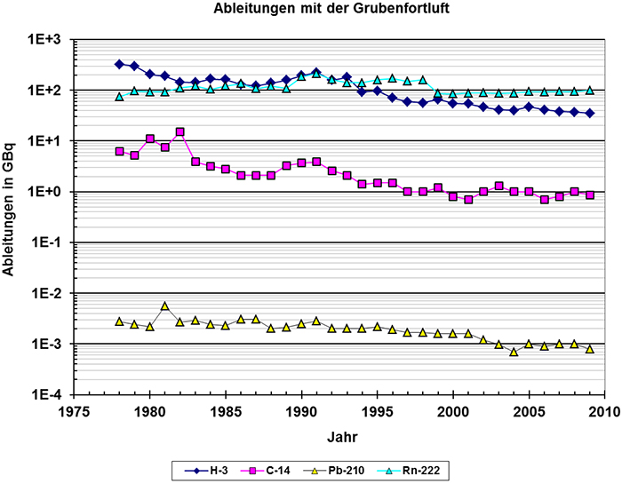 Jährliche Ableitungen radioaktiver Stoffe mit der Grubenfortluft aus der Schachtanlage Asse II nach den Berichten der Betreiber.
