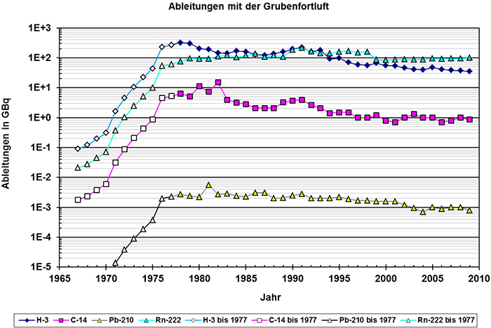 Jährliche Ableitungen radioaktiver Stoffe mit der Grubenfortluft aus der Schachtanlage Asse II: Messwerte ab 1978 nach den Berichten der Betreiber, bis 1977 aus den Daten für 1978 mit der bis dahin jeweils eingelagerten Aktivität skaliert.