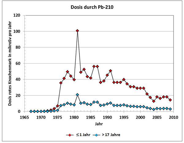Zeitlicher Verlauf des durch die Ableitungen von Pb-210 mit der Fortluft bewirkten Anteils der Organdosen für das rote Kochenmark der Referenzpersonen an der ungünstigsten Einwirkungsstelle der Schachtanlage Asse II, berechnet nach AVV zu § 47 StrlSchV (BfS 2001) in Analogie zu Brenk (2001).