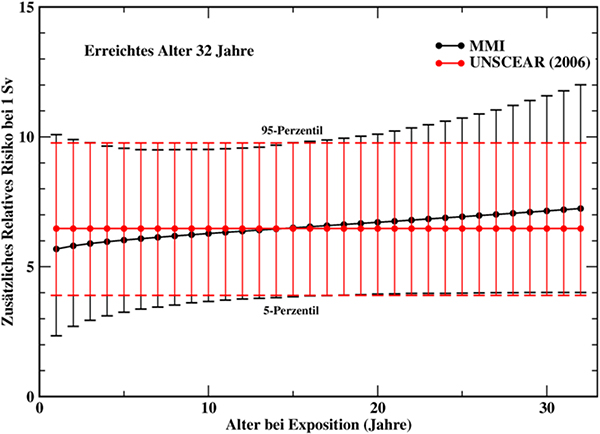 Zusätzliches relatives Risiko bei einer Knochenmarkdosis von 1 Sv für das Modell von UNSCEAR (2006) und aus der MMI-Methode (Walsh und Kaiser 2011) in einer exemplarischen Rechnung für eine hypothetische Gruppe von Männern der LSS-Kohorte im erreichten Alter 32 als Funktion des Alters bei Exposition.