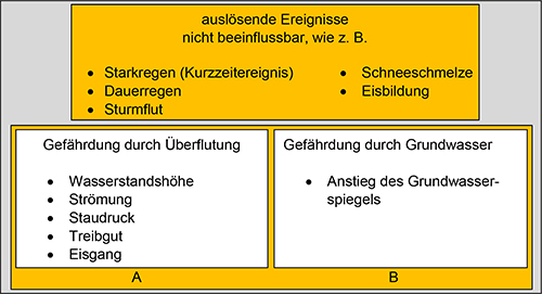 Abbildung 2 zeigt die auslösenden Ereignisse (beschränkt auf den Geltungsbereich der TRAS) und zwei Gruppen von daraus resultierenden Gefahrenquellen. Zu den auslösenden Ereignissen gehören: Starkregen, Dauerregen, Sturmflut, Schneeschmelze und Eisbildung. Die erste Gruppe von Gefahrenquellen durch Überflutung beinhaltet Wasserstandshöhe, Strömung, Treibgut und Eisgang (Teil A). Die zweite Gruppe beinhaltet den Anstieg des Grundwasserspiegels (Teil B).