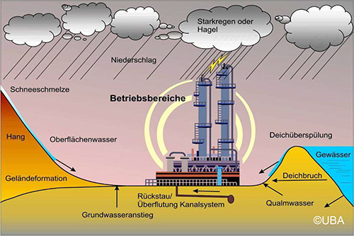 Abbildung 3 zeigt die potenziellen Zuflüsse, die zu einer Überflutung eines Betriebsbereichs führen können. Dies sind: Starkregen oder Hagel, sonstiger Niederschlag, Schneeschmelze, an Hängen ablaufendes Oberflächenwasser, Grundwasseranstieg, Rückstau oder Überflutung aus dem Kanalsystem, Deichüberspülung, Deichbruch und am Deichfuß aus einem Gewässer durch den Deich dringendes Qualmwasser.