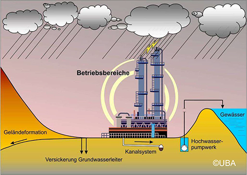 Abbildung 4 zeigt die potenziellen Abflusswege aus einem Betriebsbereich. Dies sind: Aufgrund der Geländeformation ablaufendes Wasser, Versickerung ins Grundwasser, Abfluss über das Kanalsystem sowie Entwässerung mittels Hochwasserpumpwerke in ein Gewässer, gegebenenfalls über einen Deich.