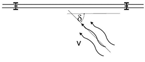 Eine Dammbalken-Hochwasserschutzwand wird von einem Gewässer mit der Fließgeschwindigkeit v unter einem Winkel delta angeströmt.