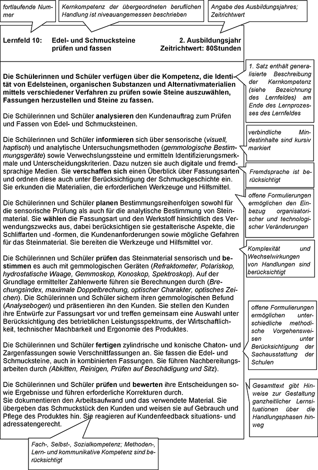Für den Teil VI Lesehinweise wurde vom Rahmenlehrplan-Ausschuss exemplarisch ein Lernfeld der vorangegangenen Lernfelder dieses Rahmenlehrplans ausgewählt und mit Sprechblasen, die Lesehinweise für die Lehrkräfte enthalten, versehen. Die Lesehinweise erläutern am ausgewählten Lernfeld dessen Aufbau, Struktur und bestimmte Formulierungen. Diese Hinweise sind auf alle weiteren Lernfelder des Rahmenlehrplans übertragbar.